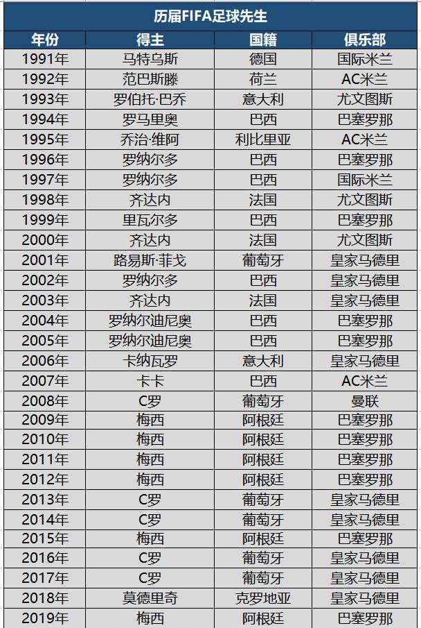 世界足球先生投票网站(凌晨7点，世界足球先生投票截止！11人同时竞争，梅西大概率获奖)