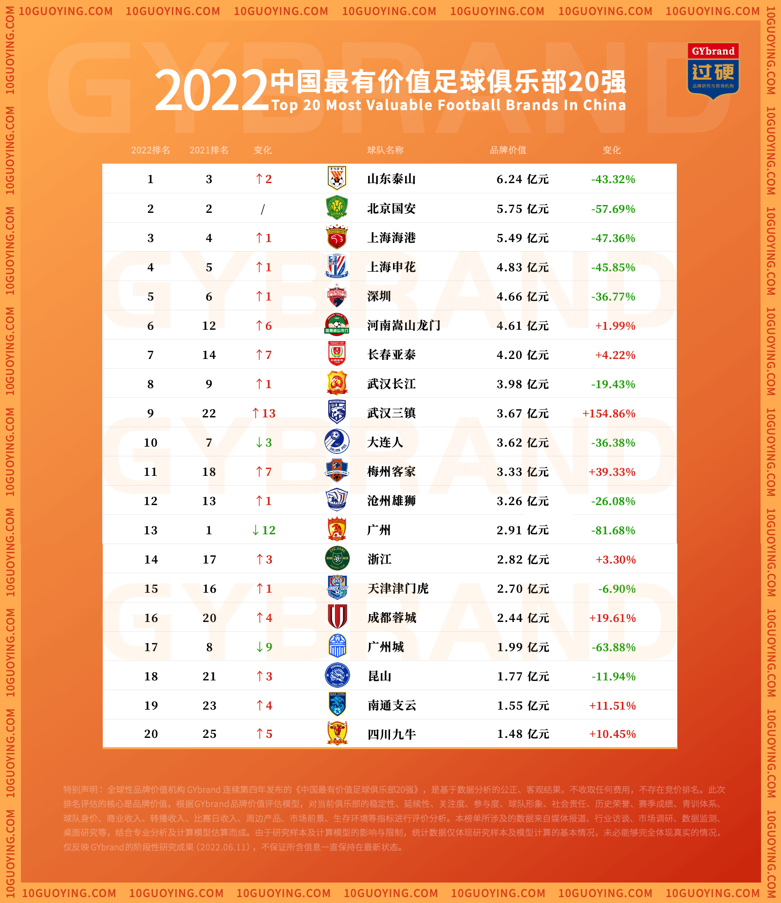 什么牌足球好(2022年度中国最有价值足球俱乐部20强排行榜发布)