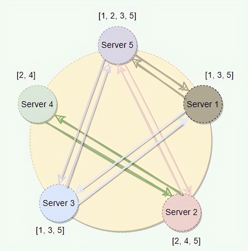 19种分布式系统设计模式