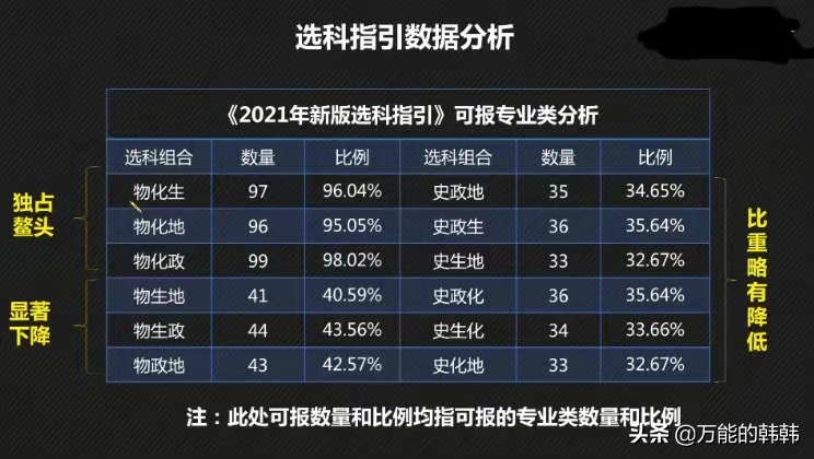 新高考选科指引出炉，物理+化学比重加大，高中选科八大要点