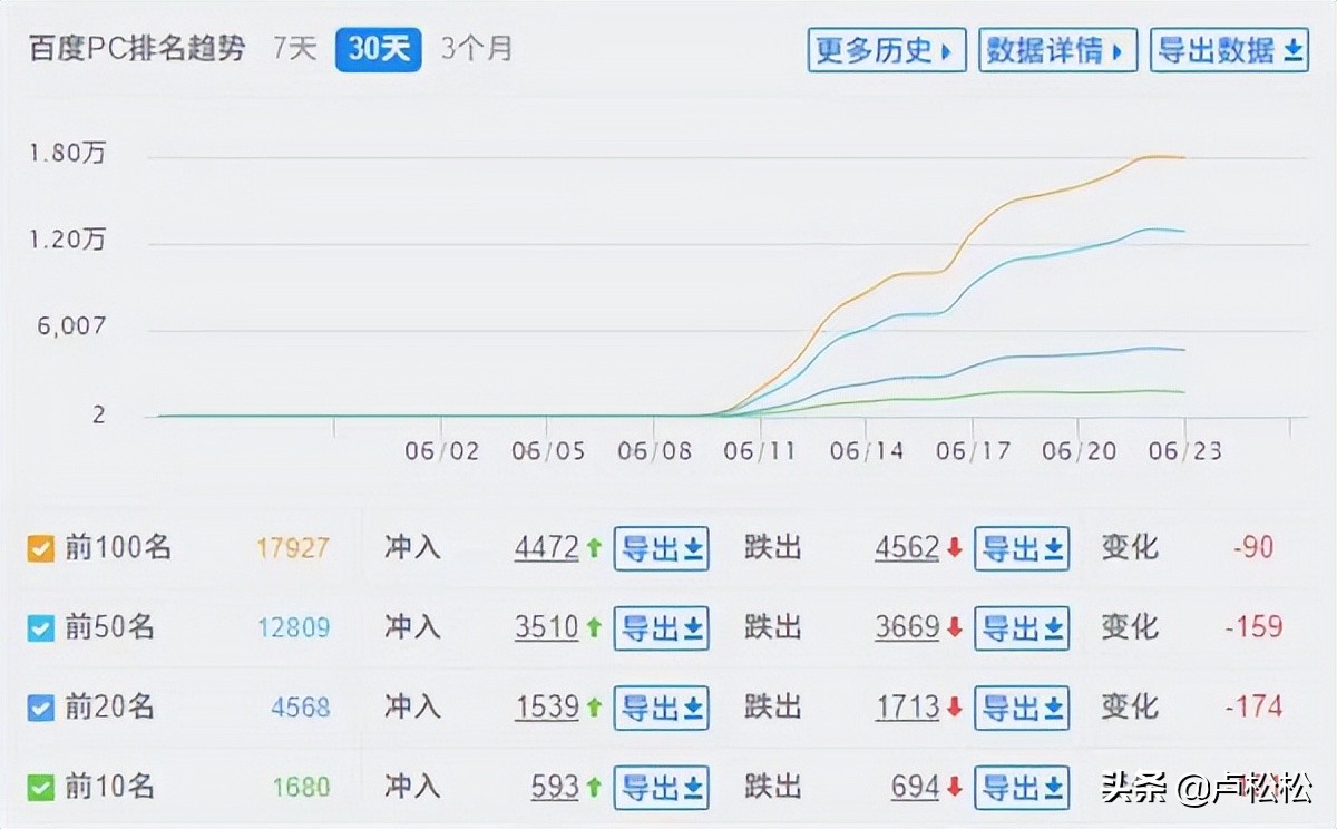 黑帽SEO案例分析10天愛站從0到6