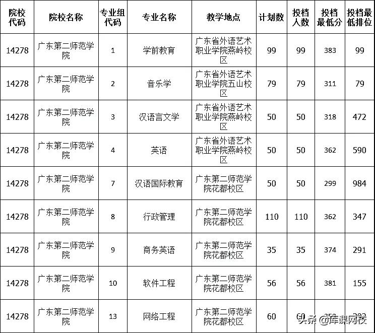 2022年专升本二本200分能上吗(广东专升本各院校投档分数线汇总)-第8张图片-专升本网 2022年专升本二本200分能上吗(广东专升本各院校投档分数线汇总)-第8张图片-专升本网
