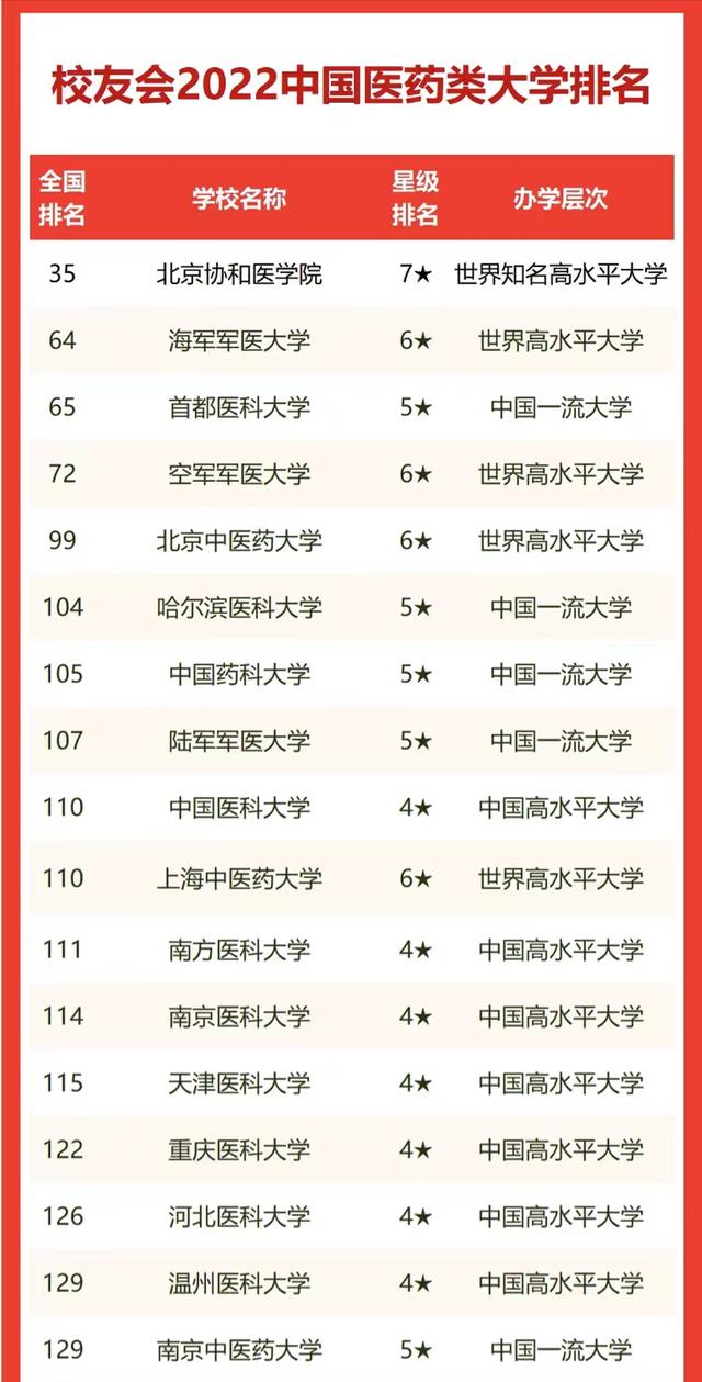协和医学院录取分数线（医药类大学2022年实力排名）