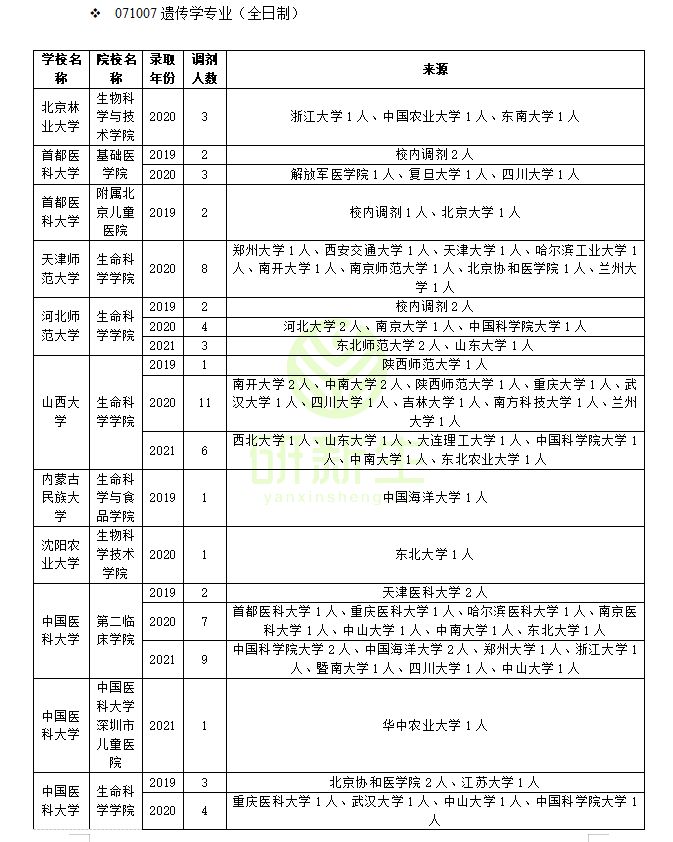 西南科技大学生命科学与工程学院（遗传学可以调剂到哪些院校）
