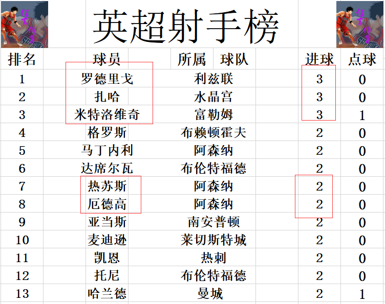 阿森纳本周以及争四对手的战报情况(英超最新积分战报 阿森纳全胜力压热刺领跑 升班马差曼城1分升至第4)