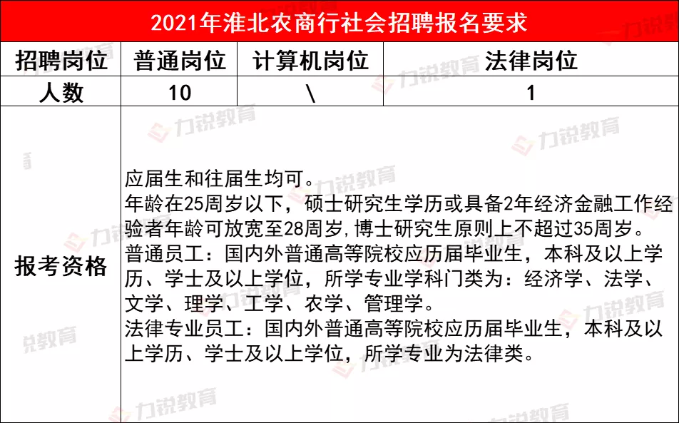 淮北农商行近3年社会招聘条件&笔试分数线