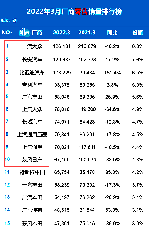 排名又有大变动！3月汽车销量出炉