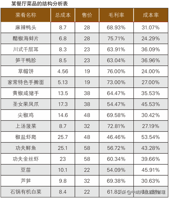 店铺利益点写什么，如何对一个门店经营状况分析？