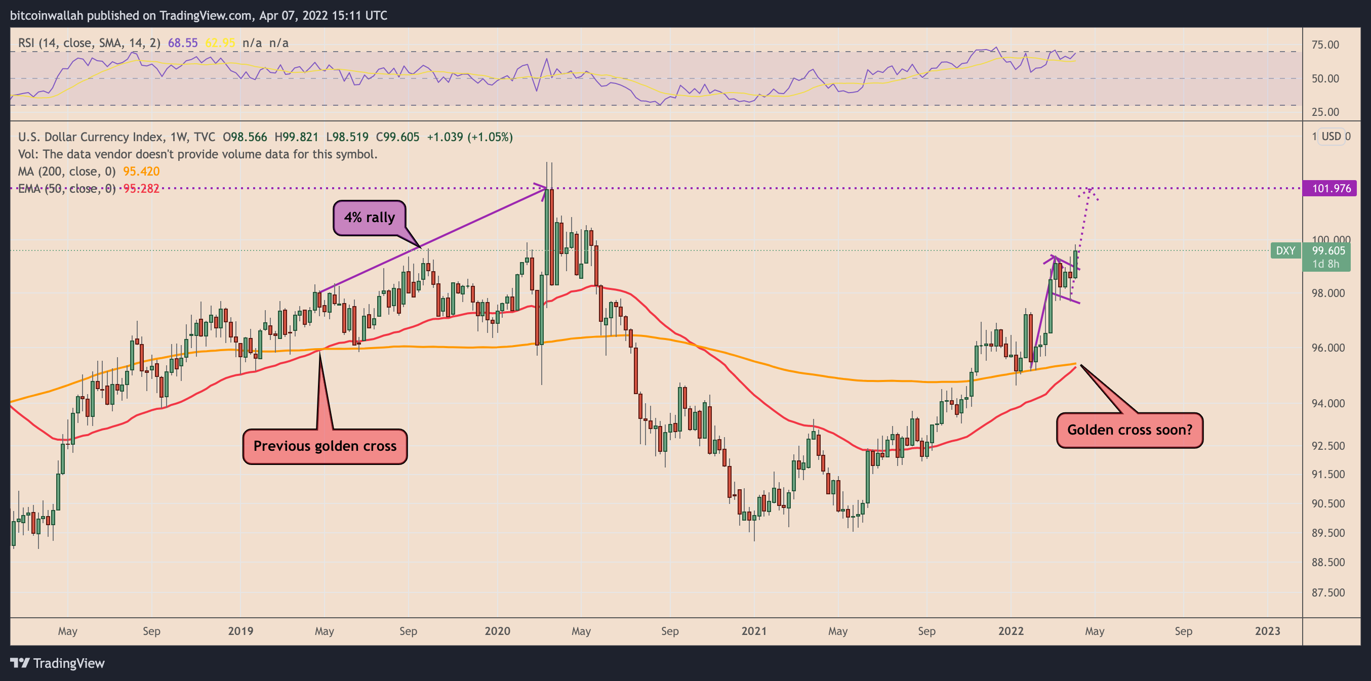 美元走强有可能将比特币价格推低至 32,000 美元
