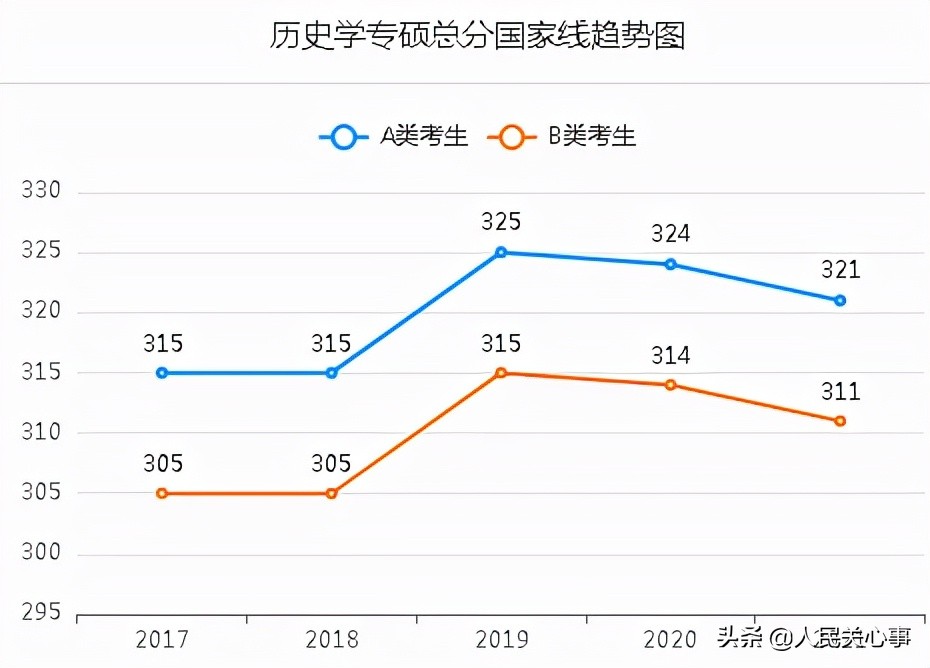 「457万参考」近五年考研分数线及趋势图.全国366所保研高校名单