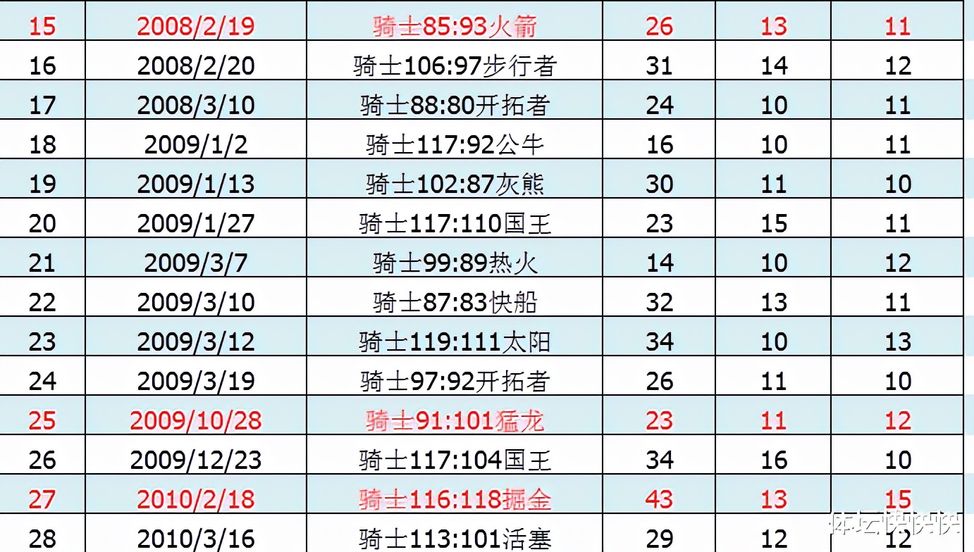 NBA历史100佳球(从1到100，我把詹姆斯的100个三双详细数据和对手都罗列出来了)