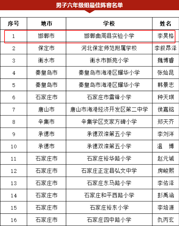 河北省中学生足球联赛夏令营名单(曲周县五名学生入选2022年全国青少年校园足球夏令营最佳阵容)