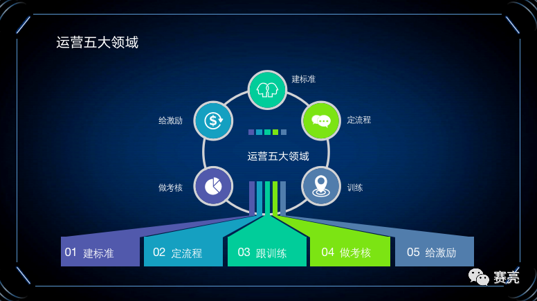 餐饮运营5大领域（2）跟训练、做考核、给激励