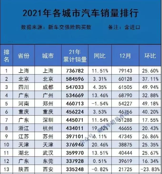 城市汽車2021年各城市汽車銷量排行公佈