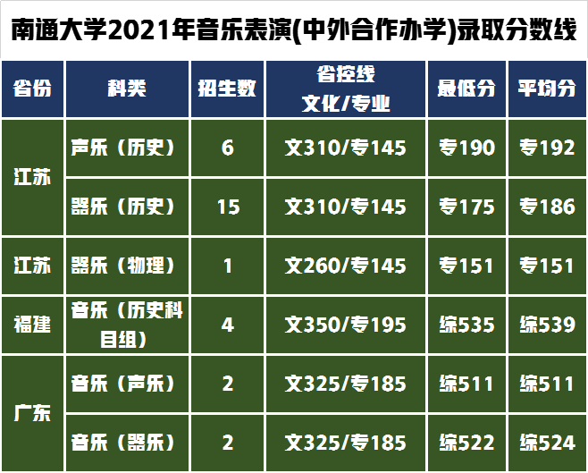 南通大学艺术类招生8专业565人，2022年艺考生录取需要多少分？