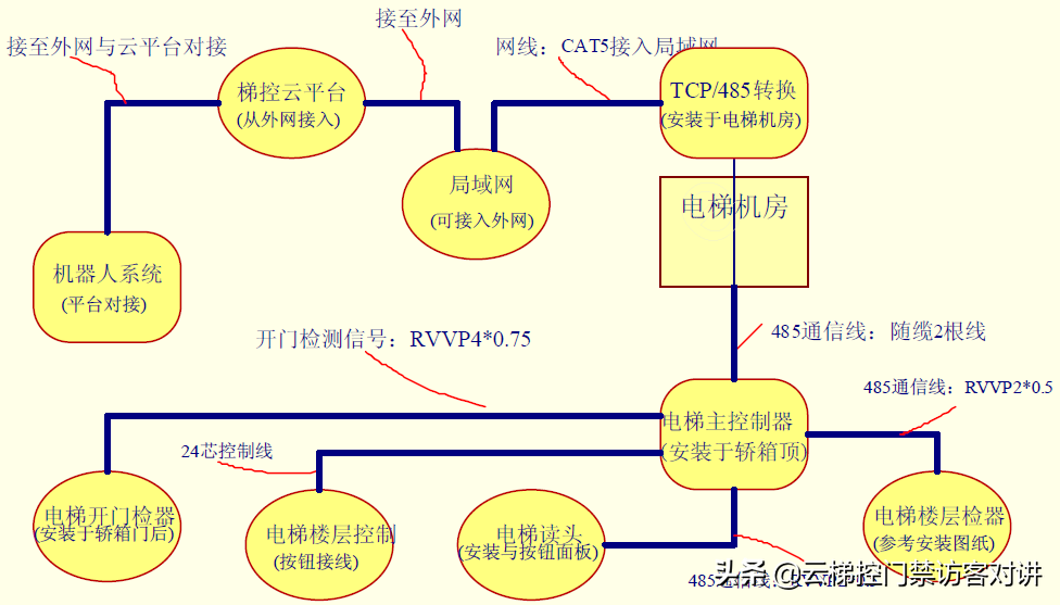 机器人（AGV）自动乘梯系统安装、原理，流程？需要哪些设备？