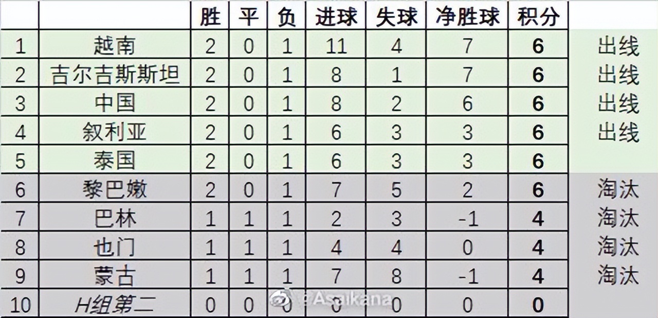 16强世界杯美洲几个队(决赛圈16强确定14席！国足输球晋级，东南亚岛国崛起，5队全胜)