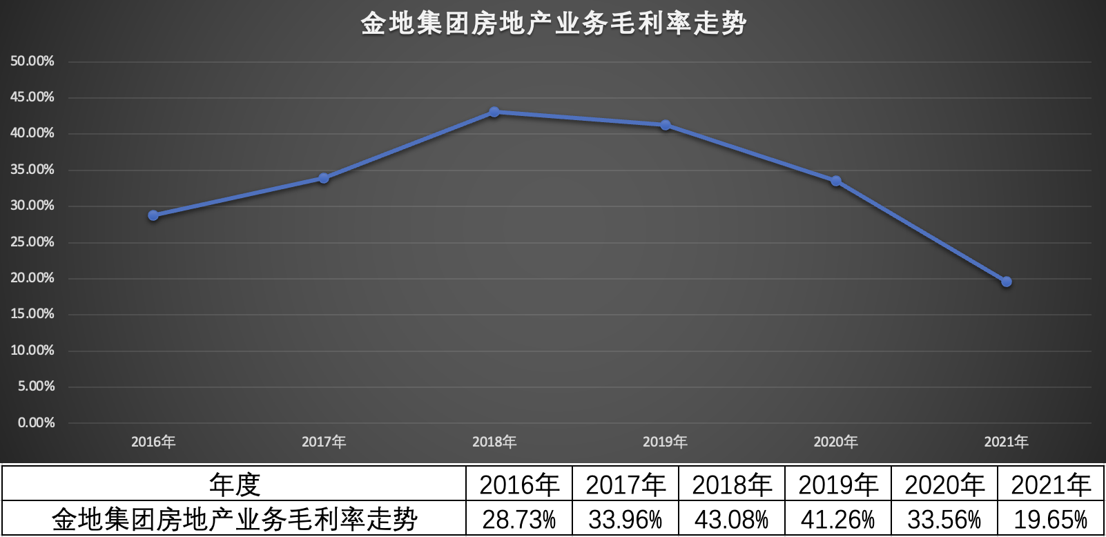 金地集团“增收不增利”：毛利率连续三年下滑，2021年创历史新低