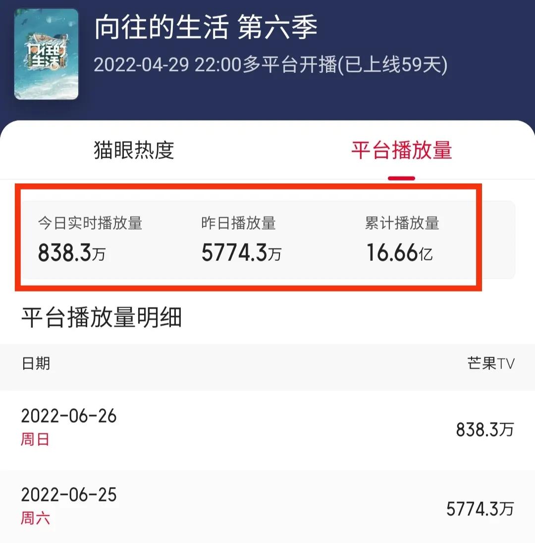 《梦华》《奔跑》分别夺冠，《向往》播放量与话题双涨，只排第三