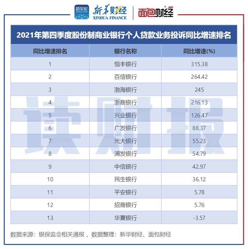 银行个贷业务消费投诉排名：工行、兴业年度投诉量居前，交行、邮储四季度同比增速快