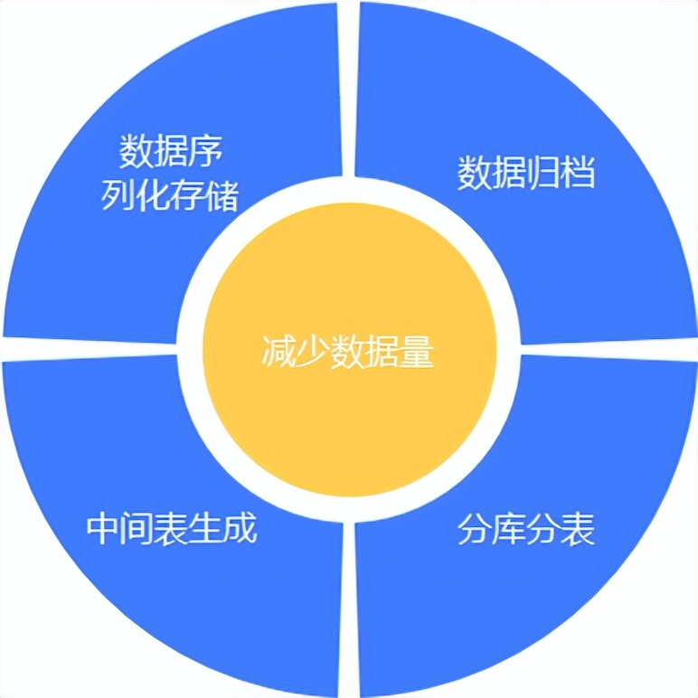 完爆90%的性能毛病，收好数据库优化八大通用绝招