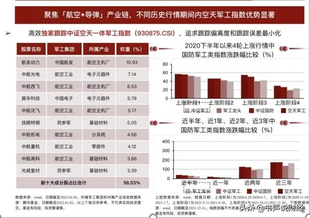 2022年，军工板块值得关注吗