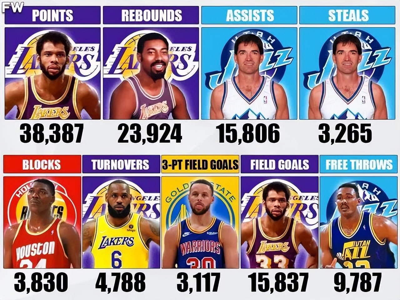 nba历史之最有哪些(9项历史第一的NBA常规赛记录，哪项有望被打破？新赛季老詹破两项)