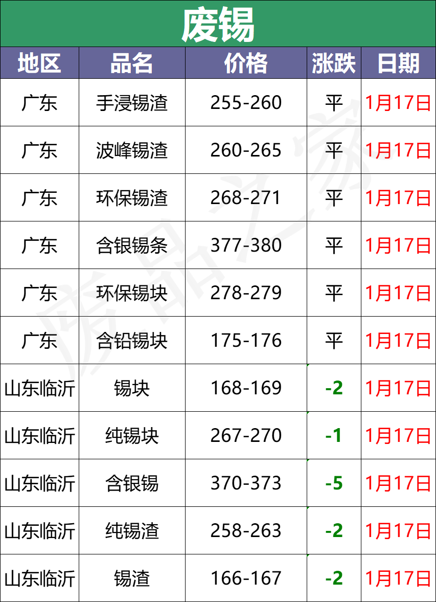 最新1月17日全国重点废电瓶企业参考价格行情分析（附价格表）