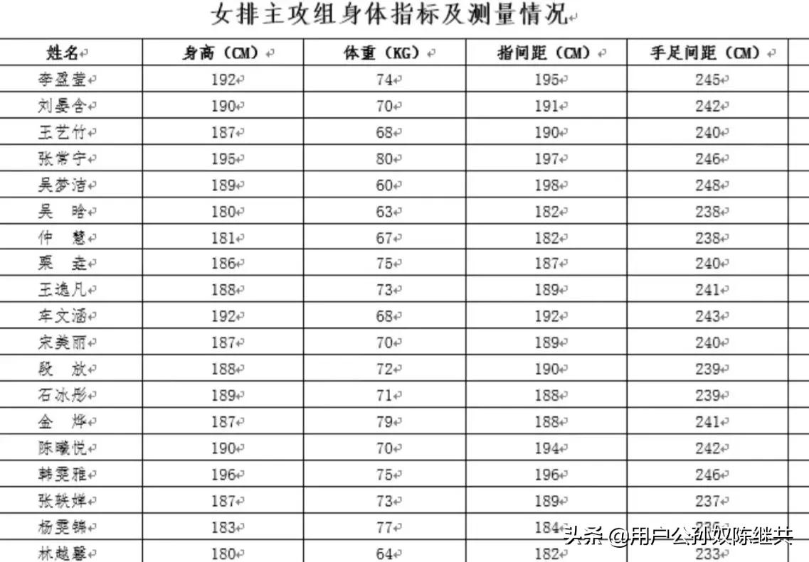 脚下功夫比手强(吴梦洁超优条件难寻找：其指间距胜于身高，手足间距对攻拦利好)