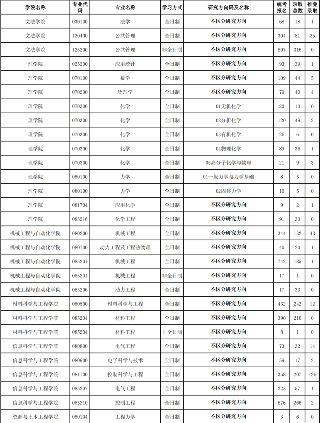 东北大学19~21年考研报录比