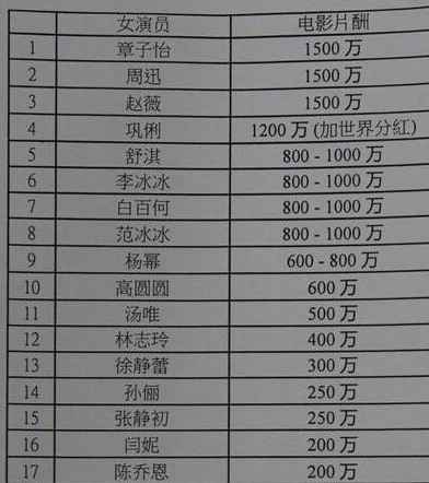 2022年开年，广电禁止明星拿天价片酬！网友提名12位，每个都荒唐