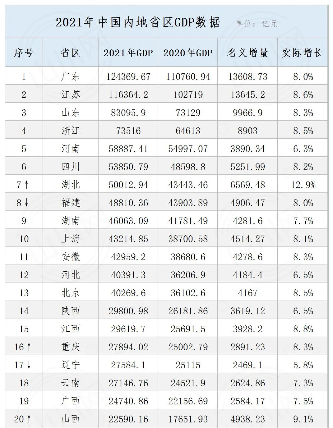 河北盘点：全国15强，破4万亿，唐山最强，保定最猛，5城房价下跌