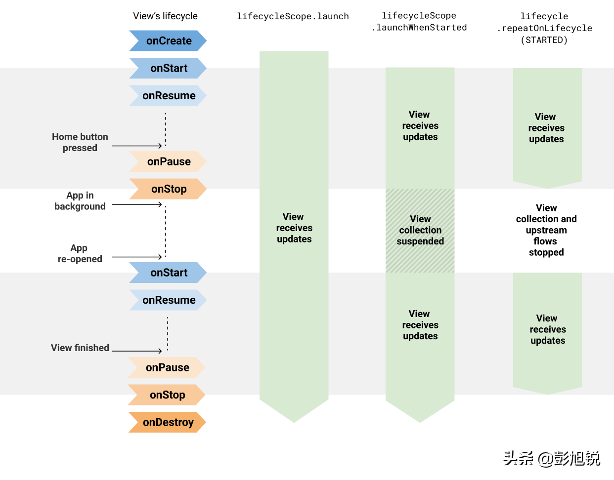 有小伙伴说看不懂 LiveData、Flow、Channel，跟我走