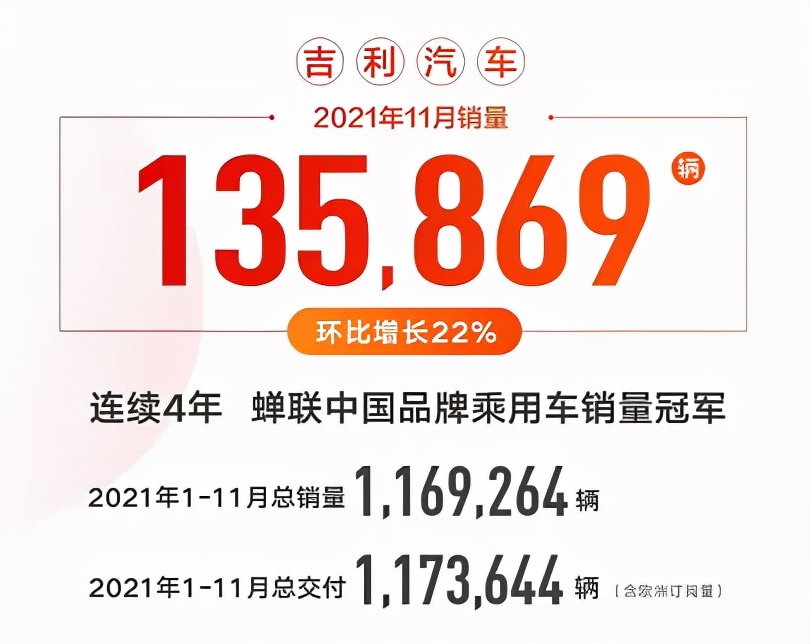 11月份自主品牌销量盘点 吉利长城超10万辆 MG涨势喜人