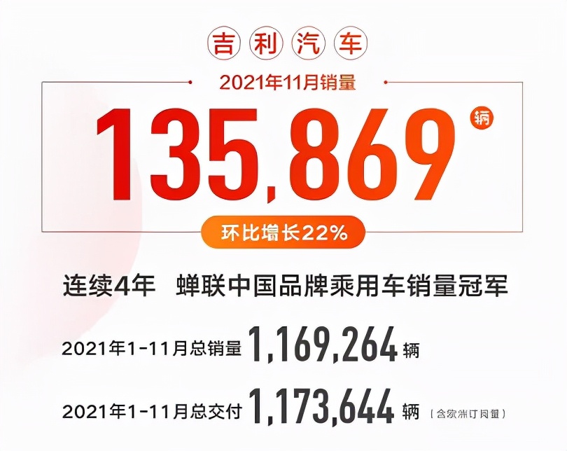 11月份自主品牌销量盘点 吉利长城超10万辆 MG涨势喜人