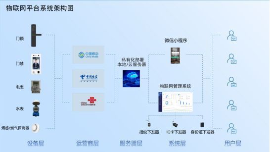 公租房管理系统物联网IOT设备子系统安全建设