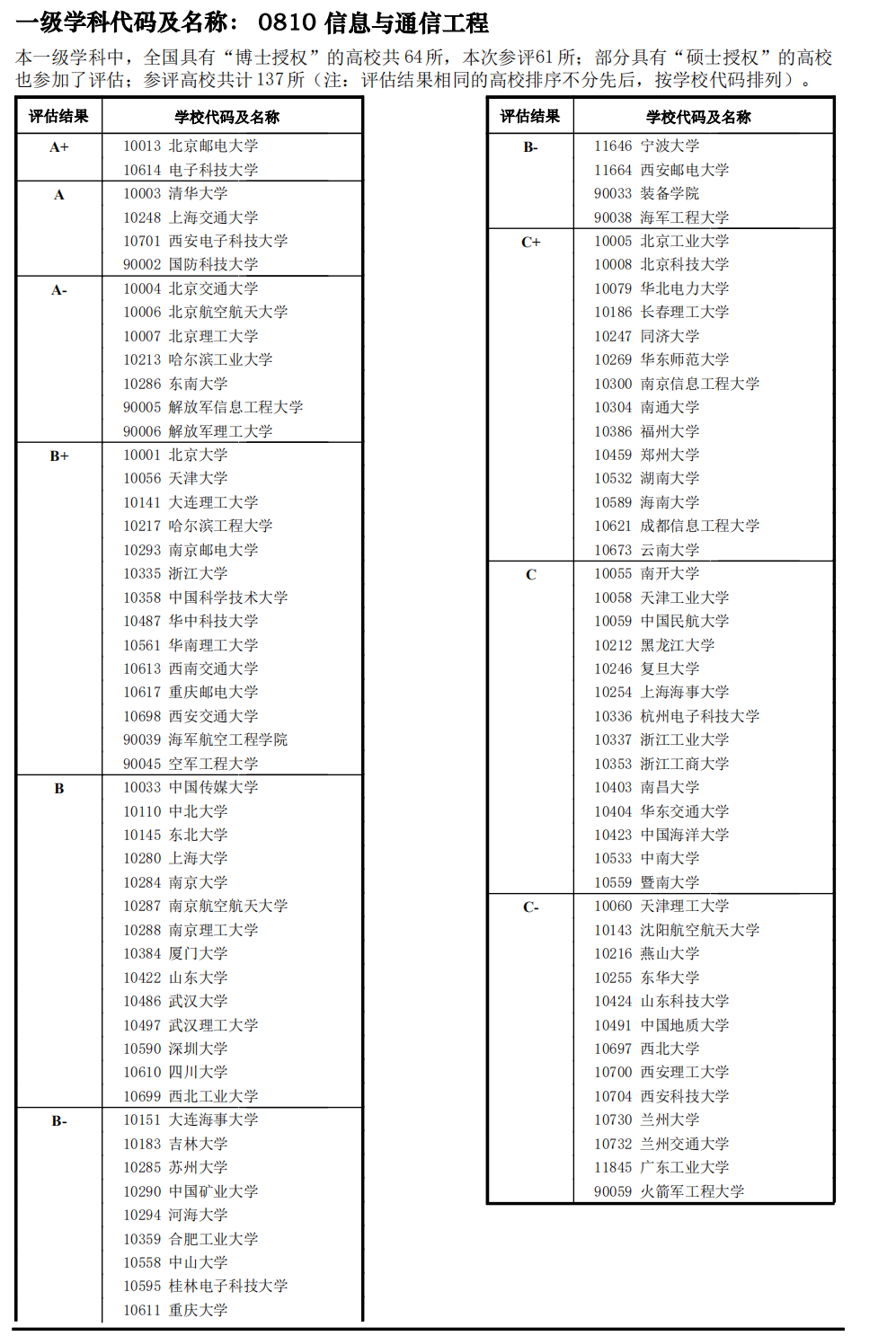 电子信息类专业：第四轮学科评估中，主干学科上榜高校超过200所