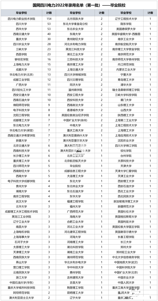 四川省国家电网招聘（2022四川国家电网名单出炉）