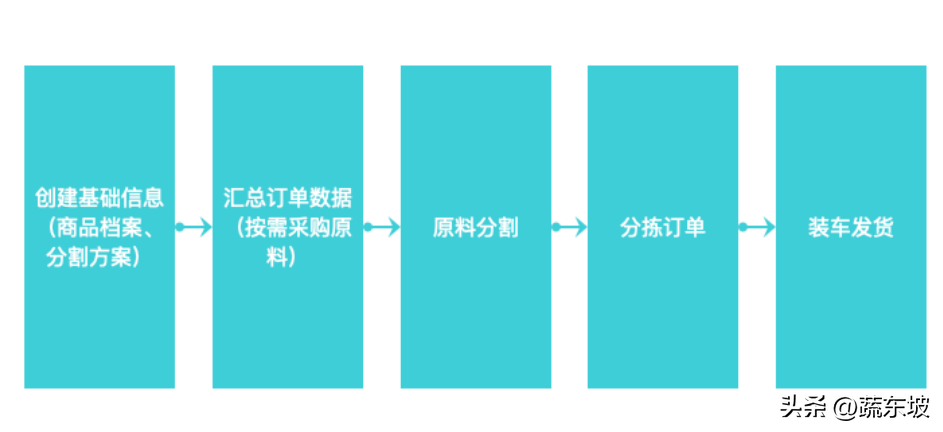 肉类分割怎么做？肉类分割软件哪家好？