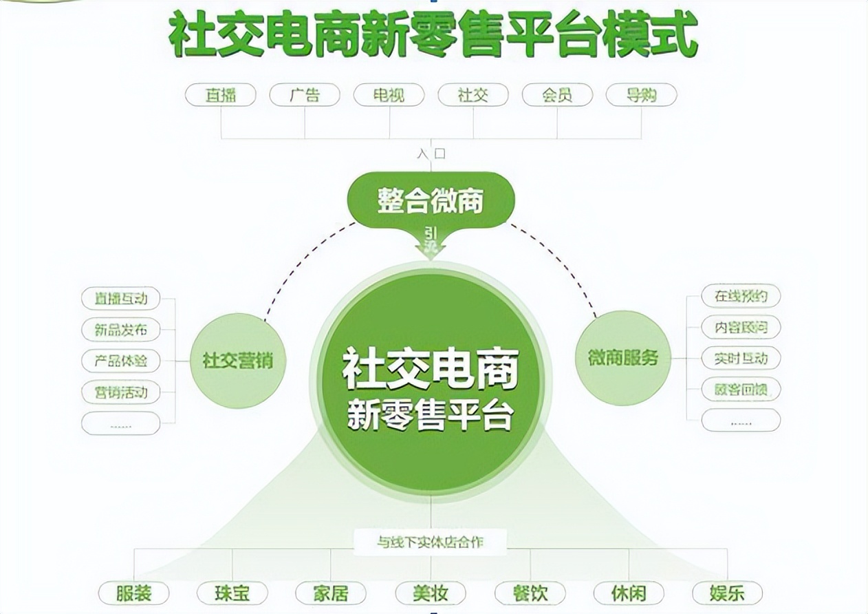 社交电商模式小程序系统开发（app软件搭建）