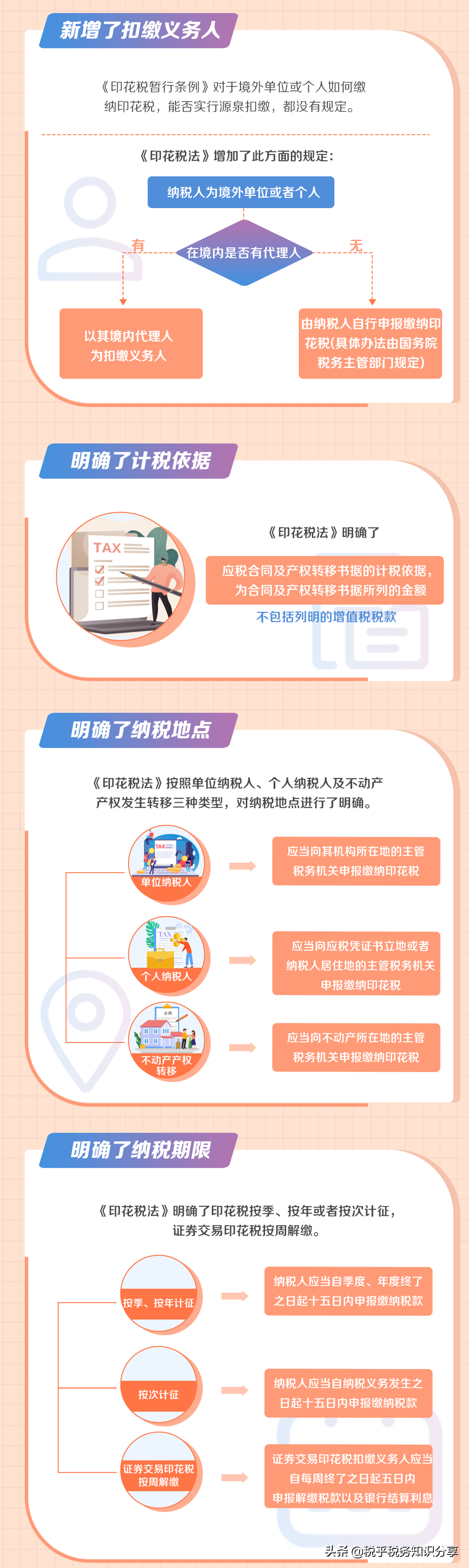 印花税法实施前后的变化