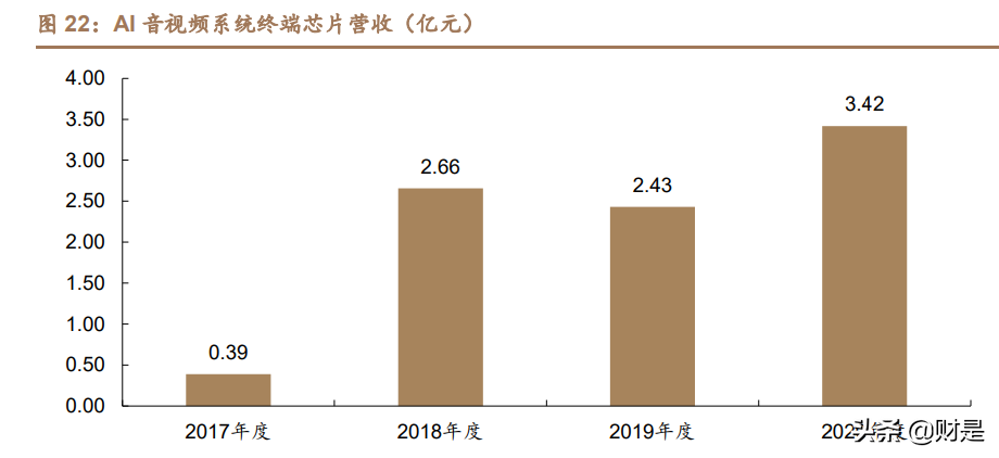 晶晨股份：拥抱音视频技术互联网化浪潮，深度受益AIOT发展