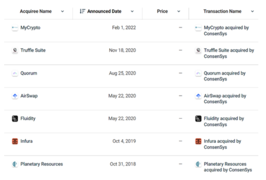 溪塔科技 | 捕捉区块链独角兽，谁将是中国的ConsenSys？