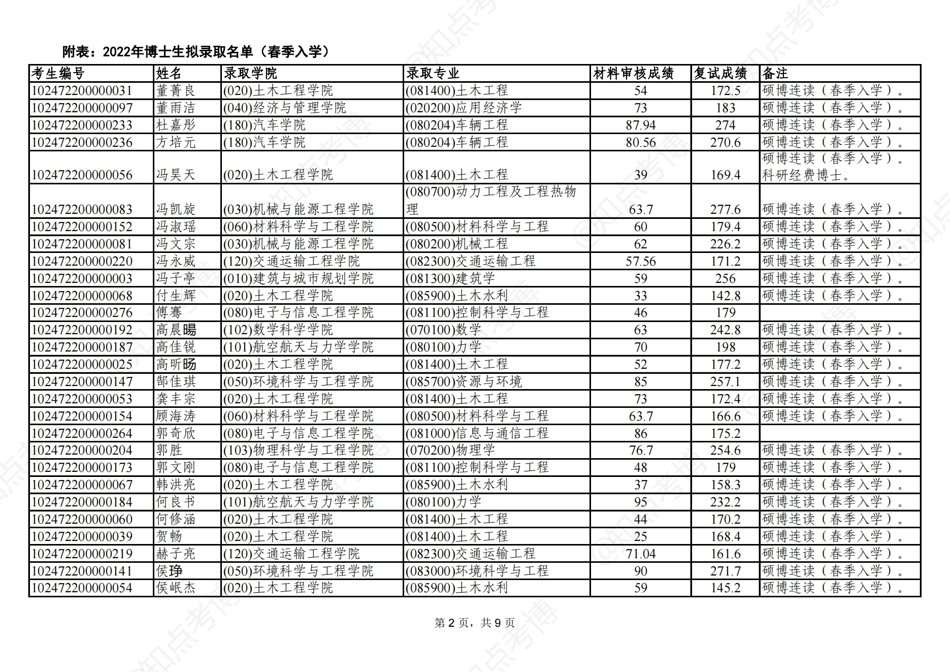 知点考博：同济大学2022年春季入学博士生拟录取名单公示