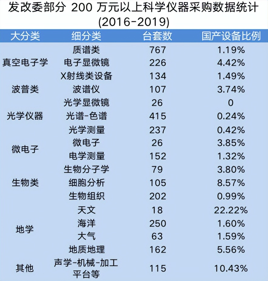 90%靠进口：中国高端科学仪器，何时不被“卡脖子”？