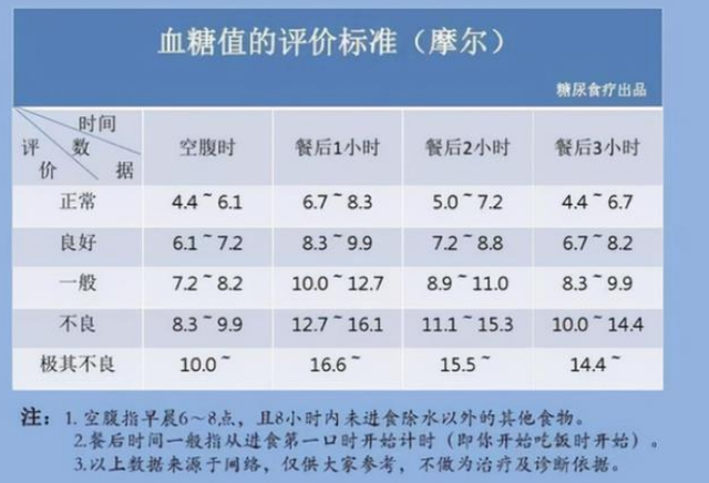 血糖的標準不再是