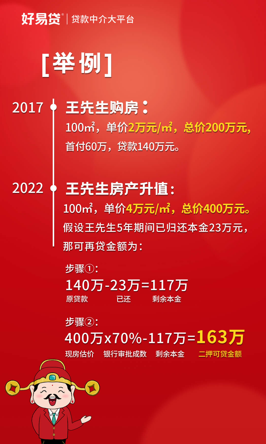 没错，房子在按揭，还能再贷款