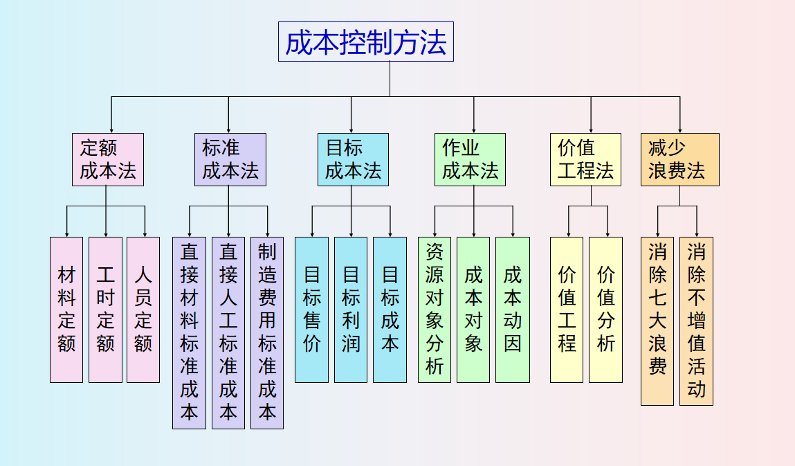 成本总监直言：身为会计可以不做但不能不会成本控制的六大方法