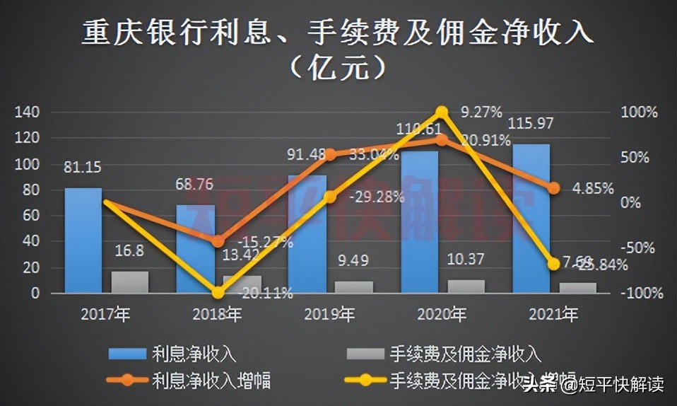 重庆银行股价大跌四成，采矿业不良率达31%，5亿房企债券对簿公堂