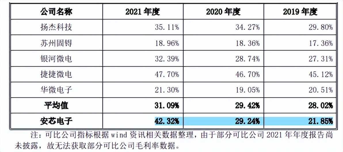 安芯电子客户供应商质量堪忧，预期营利双降，存在专利纠纷